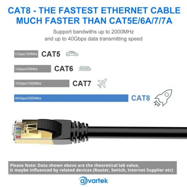7.5m CAT7 High Speed Shielded Ethernet Cable 1000MHz 10Gbps  RJ45 - White - Image 2