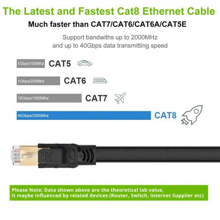RJ45 White FLAT 3m CAT8 SSTP Shielded 2000MHz 40Gbps High Speed Ethernet Cable - Image 10